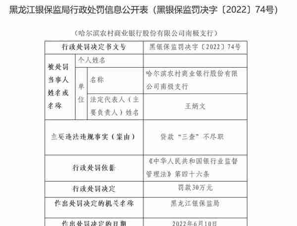 哈尔滨农商银行南极支行因贷款“三查”不尽职被罚30万元