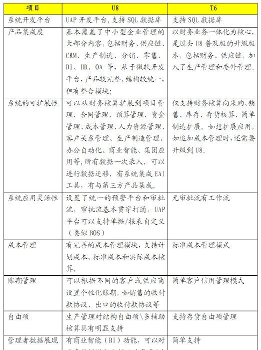 用友u8供应链存货差异率(u8供应商存货价格表)