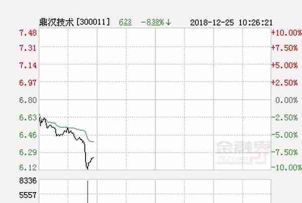 快讯：鼎汉技术跌停 报于6.12元