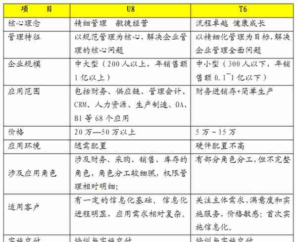 用友软件T3、T6、U8的区别及中小企业选择参考建议