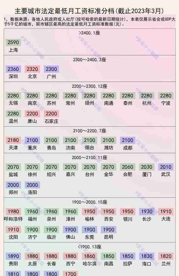 最低工资标准：上海2590第一档，西安1950，南宁1810