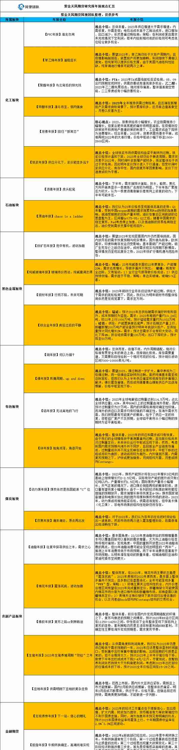 出击2023·年报七大板块近30个期货品种核心观点汇总