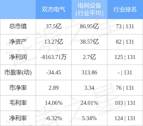 【汕尾】300444双杰电气股票(双杰电气（300444）3月16日主力资金净卖出56858万元)
