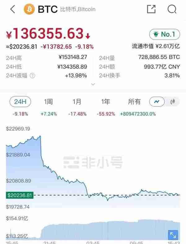 比特币、以太坊断崖式暴跌！虚拟货币或将崩盘？