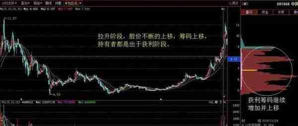 中国股市：炒股就是炒主力，“筹码分布”教你如何找主力踪迹？