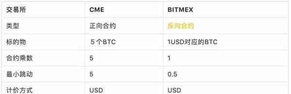 以 BitMEX 比特币期货为例，简单读懂反向合约设计逻辑 | 火星号精选