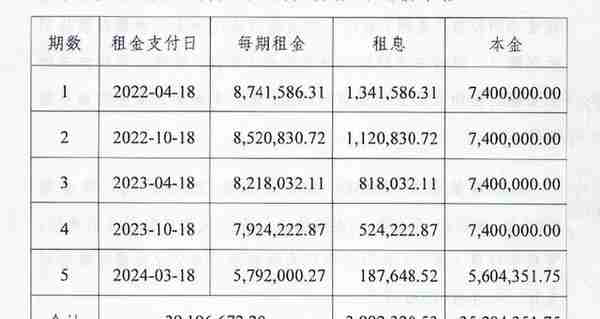 宝鸡投资、法门寺发展与洛银租赁达成和解，4000万租金分期偿还