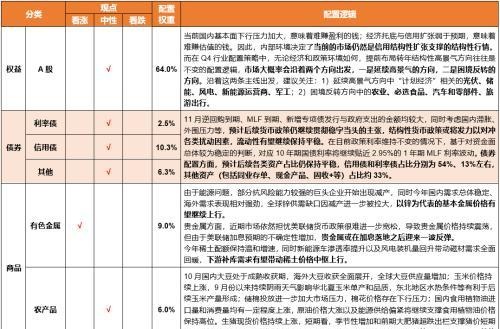 11月资产配置策略：锁定高景气+困境反转两个主线