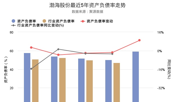 渤海股份2018年一季报发布，资产负债率59.18%