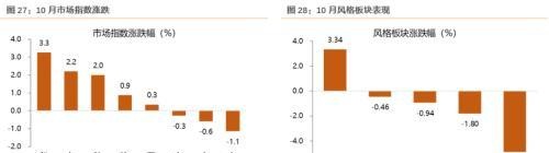 11月资产配置策略：锁定高景气+困境反转两个主线