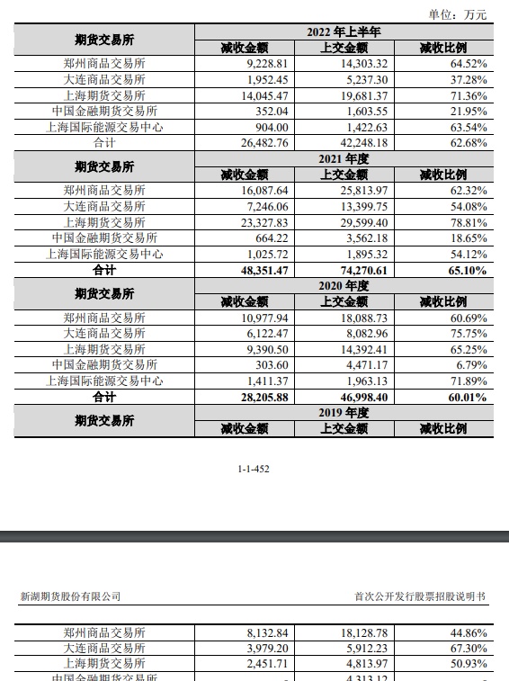 新湖期货IPO：不怕没佣金，就怕没返佣！