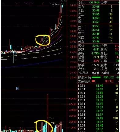 显著放量连阳选股法