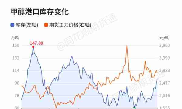 「收评」甲醇日内下跌3.64% 机构称短期需要继续关注高价对下游需求的影响 甲醇震荡偏弱运行