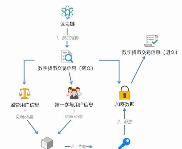 央行数字货币DCEP跟区块链究竟有什么关系？