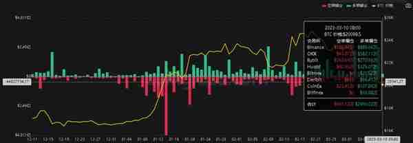 3月10日虚拟货币暴跌，最大单笔爆仓接近千万