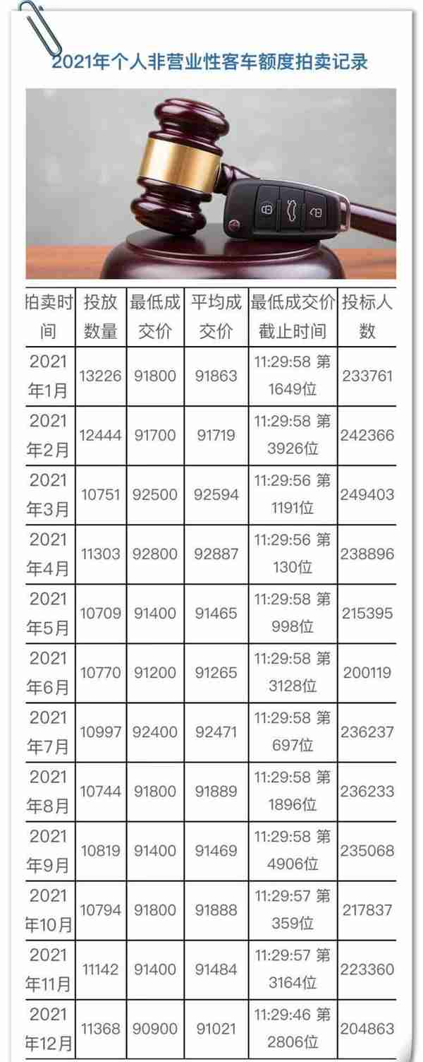 2017八月份上海拍牌(上海八月份车牌拍卖价格)