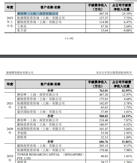 新湖期货IPO：不怕没佣金，就怕没返佣！