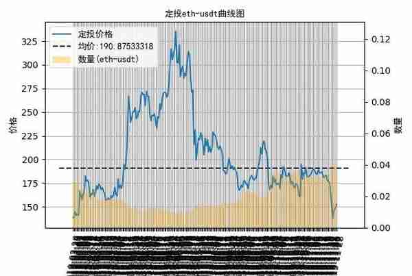 数字货币定投日记：寻找逢低入场机会，定投比特币盈利-10%