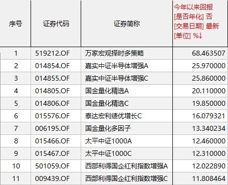 最高大涨68%！这类基金火了，年内收益多只排名靠前，还不快来了解下