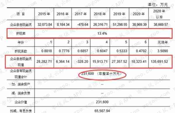 估值漫谈之：自由现金流估值法 | 风云课堂