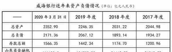 威海银行（9677.HK）迎来公开发售，集资或超30亿港元