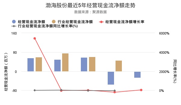 渤海股份2018年一季报发布，资产负债率59.18%