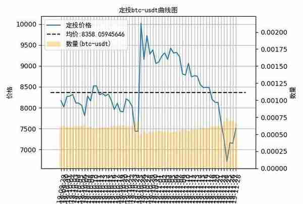 数字货币定投日记：寻找逢低入场机会，定投比特币盈利-10%