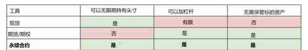 读懂交易者宠儿「永续合约」巧妙设计：永远押注而无须持有比特币