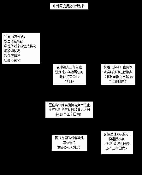 崇明区2022年共有产权保障住房受理工作即将启动，申请流程戳→