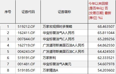 最高大涨68%！这类基金火了，年内收益多只排名靠前，还不快来了解下