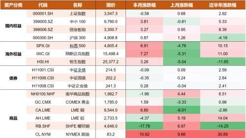 11月资产配置策略：锁定高景气+困境反转两个主线