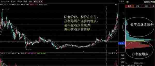中国股市：炒股就是炒主力，“筹码分布”教你如何找主力踪迹？