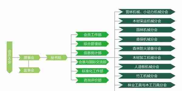 中国林业机械协会关于分支机构、代表机构设置及其负责人聘任结果