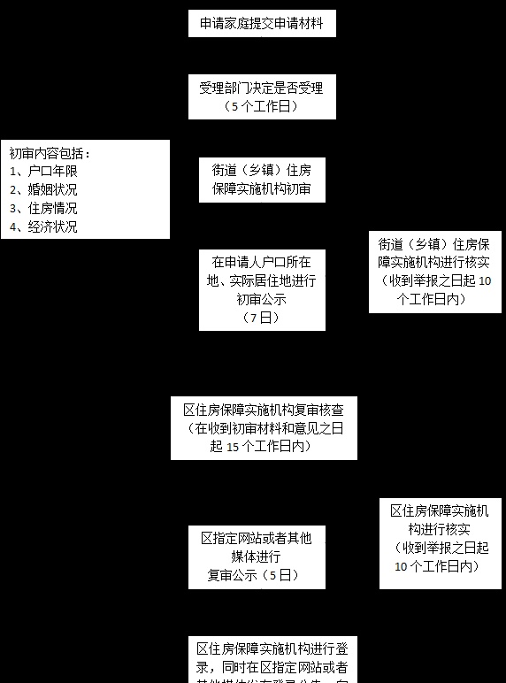 崇明区2022年共有产权保障住房受理工作即将启动，申请流程戳→