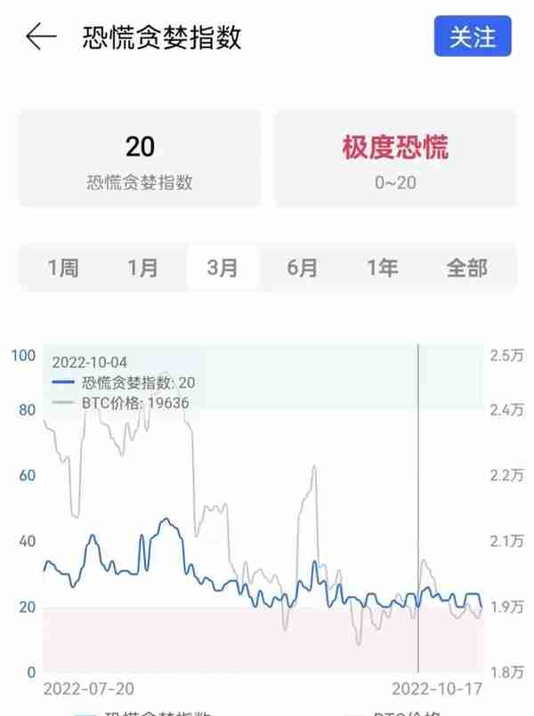 比特币维持在2万美元以下震荡，为何分析师预测熊市即将结束？