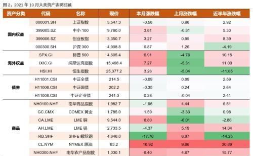 11月资产配置策略：锁定高景气+困境反转两个主线