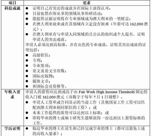 澳大利亚858全球人才签证（杰出人才和GTI项目）详解