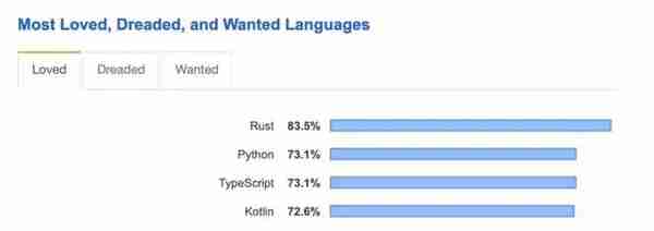 连续 4 年成为“开发者最喜欢的语言”，这门编程语言你了解过吗