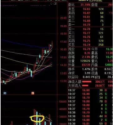 显著放量连阳选股法