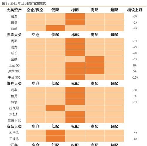 11月资产配置策略：锁定高景气+困境反转两个主线