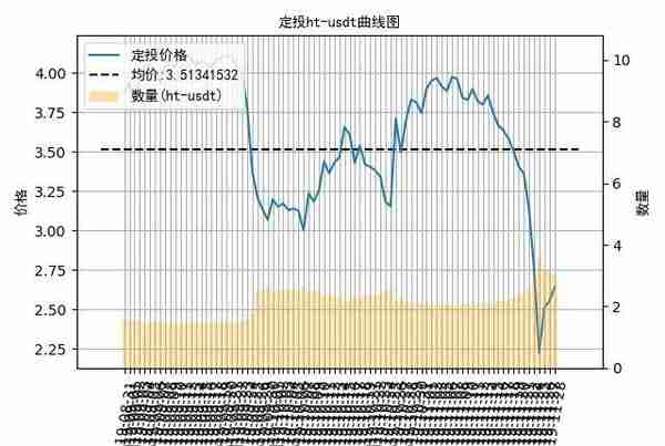 数字货币定投日记：寻找逢低入场机会，定投比特币盈利-10%