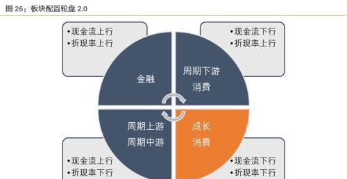 11月资产配置策略：锁定高景气+困境反转两个主线