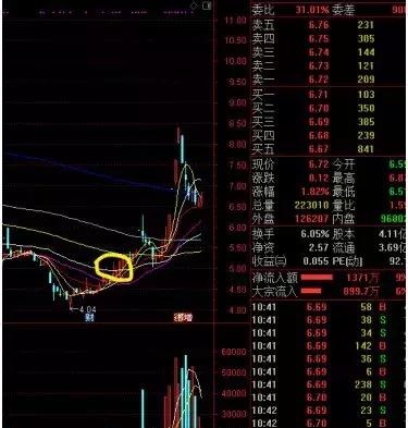 显著放量连阳选股法