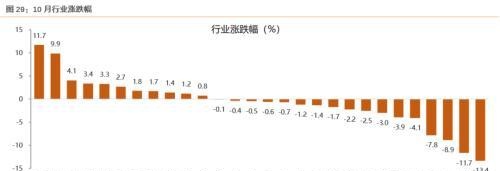 11月资产配置策略：锁定高景气+困境反转两个主线