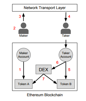 被Coinbase看好的0x（ZRX）究竟是什么？