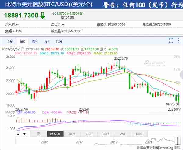 突发！比特币指数一度大跌超5%！全网24小时8万人爆仓，近27亿元蒸发，啥情况？