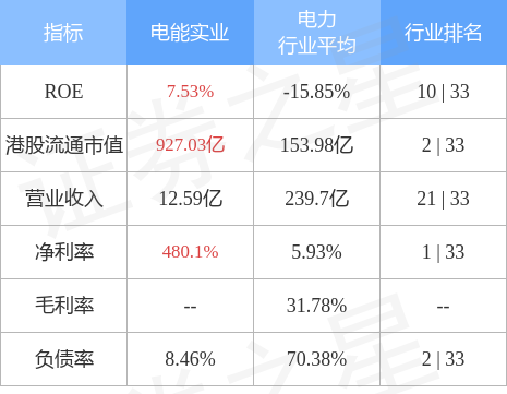 大和：重申电能实业(00006.HK)“买入”评级 目标价下调至51港元