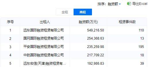 2023年2月租赁融资排名