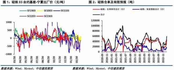 建投黑色：硅铁节后面临双重压力，关注卖保机会