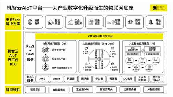 36氪独家｜「机智云」获亿元人民币C1轮融资，加速推动产业物联网数字化和智能化升级